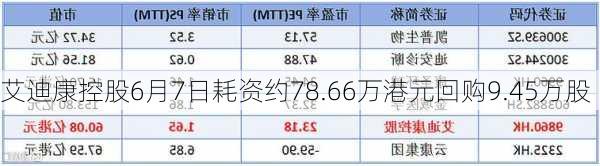 艾迪康控股6月7日耗资约78.66万港元回购9.45万股