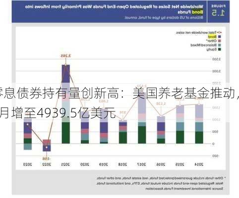 零息债券持有量创新高：美国养老基金推动，5月增至4939.5亿美元