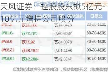 天风证券：控股股东拟5亿元-10亿元增持公司股份