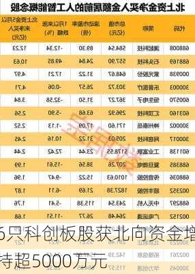 6只科创板股获北向资金增持超5000万元