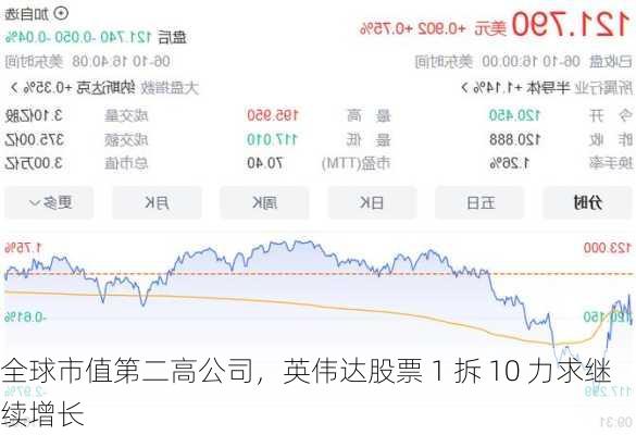 全球市值第二高公司，英伟达股票 1 拆 10 力求继续增长