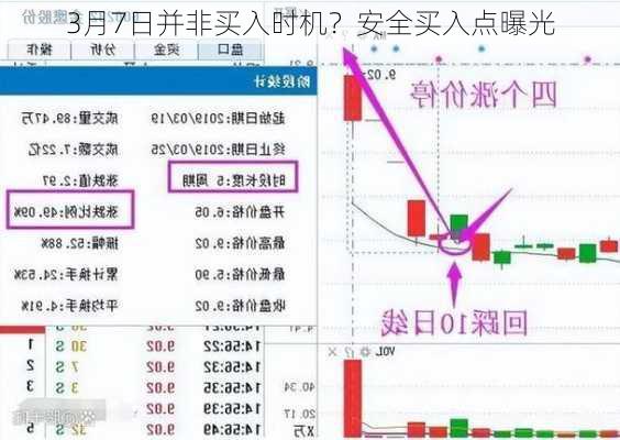 3月7日并非买入时机？安全买入点曝光