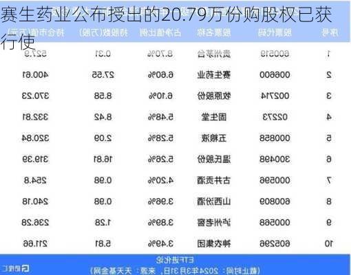 赛生药业公布授出的20.79万份购股权已获行使