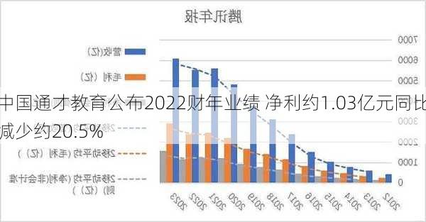 中国通才教育公布2022财年业绩 净利约1.03亿元同比减少约20.5%