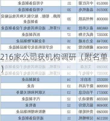 216家公司获机构调研（附名单）