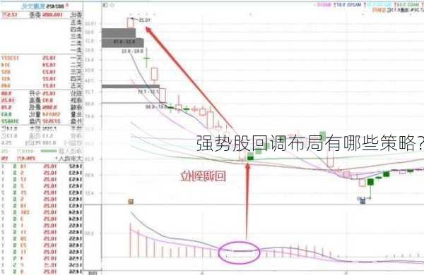 强势股回调布局有哪些策略？