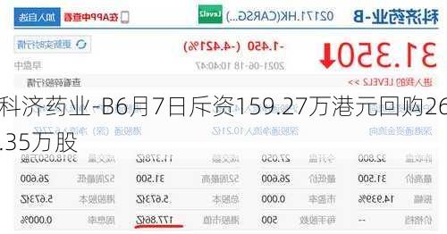 科济药业-B6月7日斥资159.27万港元回购26.35万股