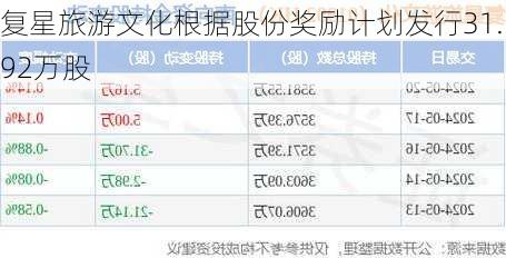 复星旅游文化根据股份奖励计划发行31.92万股