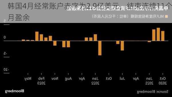 韩国4月经常账户赤字为2.9亿美元，结束连续11个月盈余