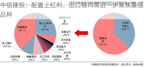 中信建投：配置上红利、出口链均需进一步聚焦最强品种