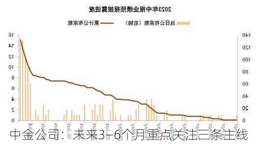 中金公司：未来3—6个月重点关注三条主线