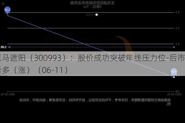 玉马遮阳（300993）：股价成功突破年线压力位-后市看多（涨）（06-11）