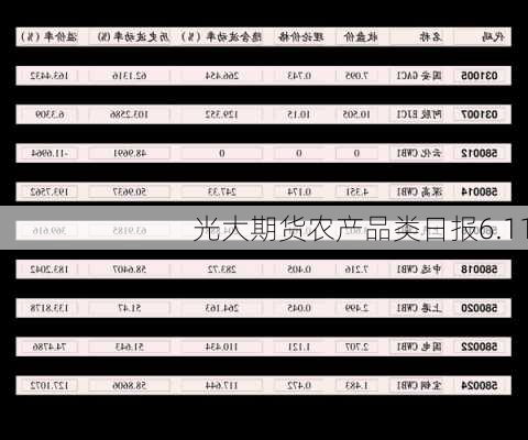 光大期货农产品类日报6.11