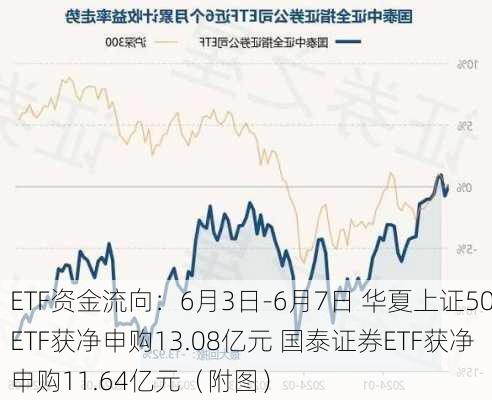 ETF资金流向：6月3日-6月7日 华夏上证50ETF获净申购13.08亿元 国泰证券ETF获净申购11.64亿元（附图）