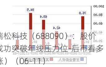 瑞松科技（688090）：股价成功突破年线压力位-后市看多（涨）（06-11）