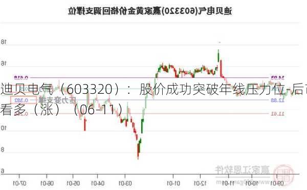 迪贝电气（603320）：股价成功突破年线压力位-后市看多（涨）（06-11）