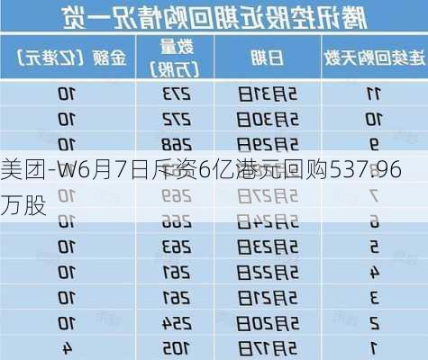 美团-W6月7日斥资6亿港元回购537.96万股