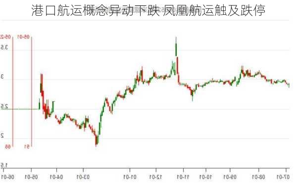 港口航运概念异动下跌 凤凰航运触及跌停