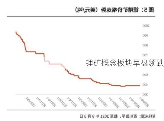 锂矿概念板块早盘领跌