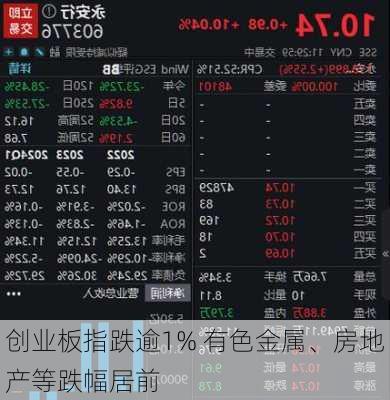 创业板指跌逾1% 有色金属、房地产等跌幅居前