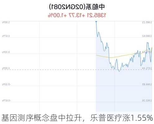 基因测序概念盘中拉升，乐普医疗涨1.55%