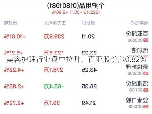 美容护理行业盘中拉升，百亚股份涨0.82%