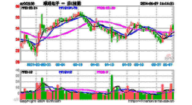 顺络电子（002138）：股价成功突破年线压力位-后市看多（涨）（06-11）