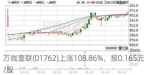 万咖壹联(01762)上涨108.86%，报0.165元/股