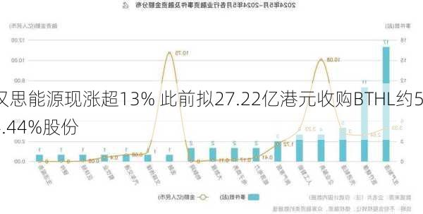 汉思能源现涨超13% 此前拟27.22亿港元收购BTHL约54.44%股份