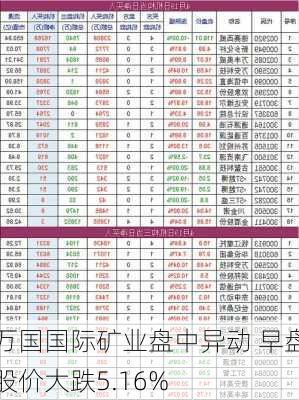 万国国际矿业盘中异动 早盘股价大跌5.16%