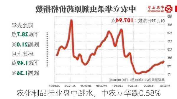 农化制品行业盘中跳水，中农立华跌0.58%