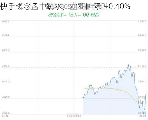 快手概念盘中跳水，宣亚国际跌0.40%