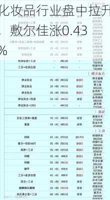 化妆品行业盘中拉升，敷尔佳涨0.43%