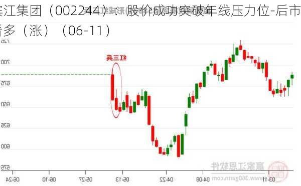 滨江集团（002244）：股价成功突破年线压力位-后市看多（涨）（06-11）