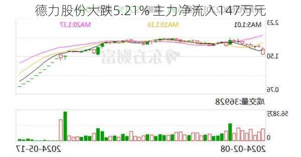 德力股份大跌5.21% 主力净流入147万元