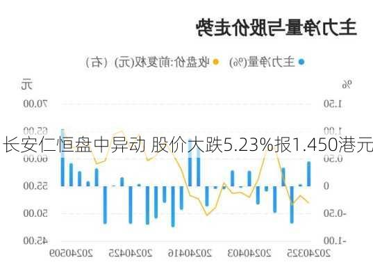 长安仁恒盘中异动 股价大跌5.23%报1.450港元