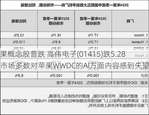 苹果概念股普跌 高伟电子(01415)跌5.28% 市场多数对苹果WWDC的AI方面内容感到失望