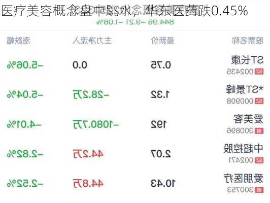 医疗美容概念盘中跳水，华东医药跌0.45%