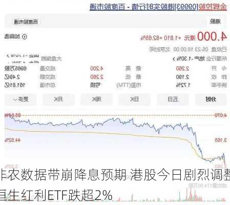 非农数据带崩降息预期 港股今日剧烈调整恒生红利ETF跌超2%