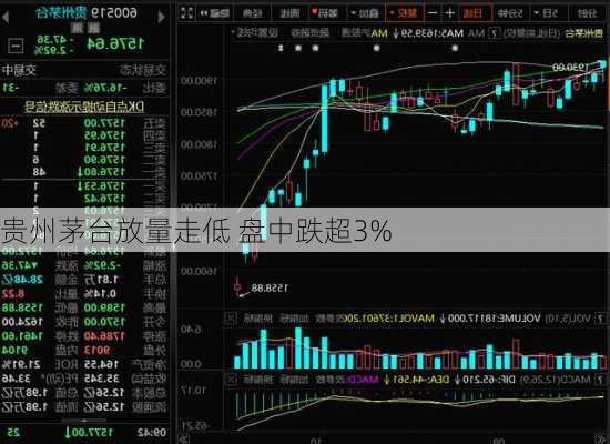 贵州茅台放量走低 盘中跌超3%