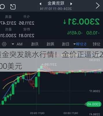 黄金突发跳水行情！金价正逼近2300美元