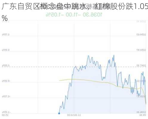 广东自贸区概念盘中跳水，红棉股份跌1.05%