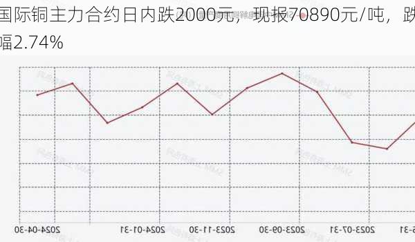 国际铜主力合约日内跌2000元，现报70890元/吨，跌幅2.74%