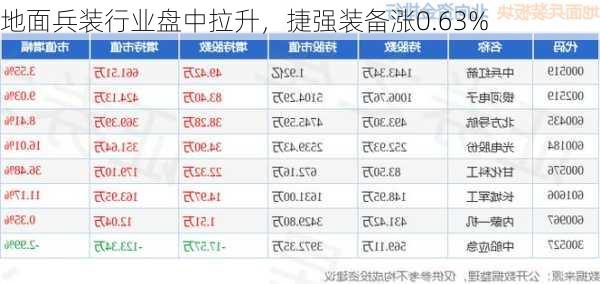 地面兵装行业盘中拉升，捷强装备涨0.63%