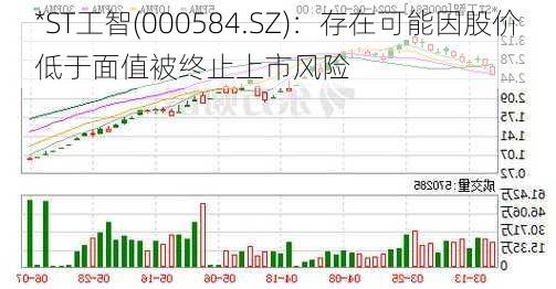 *ST工智(000584.SZ)：存在可能因股价低于面值被终止上市风险