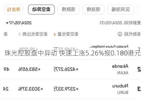 珠光控股盘中异动 快速上涨5.26%报0.180港元