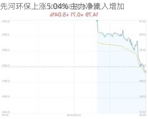 先河环保上涨5.04% 主力净流入增加