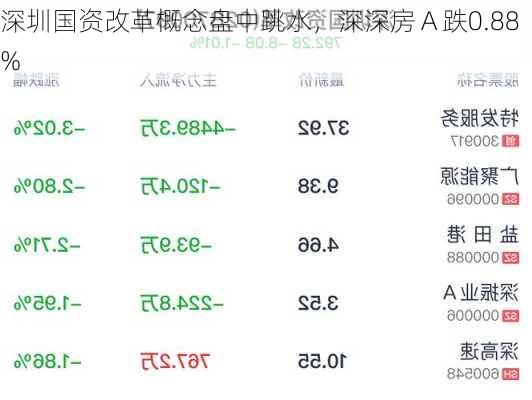 深圳国资改革概念盘中跳水，深深房Ａ跌0.88%