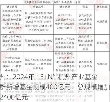 杭州：2024年“3+N”杭州产业基金集群新增基金规模400亿元，总规模增加到2400亿元