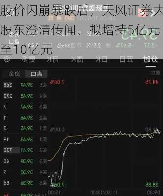 股价闪崩暴跌后，天风证券大股东澄清传闻、拟增持5亿元至10亿元